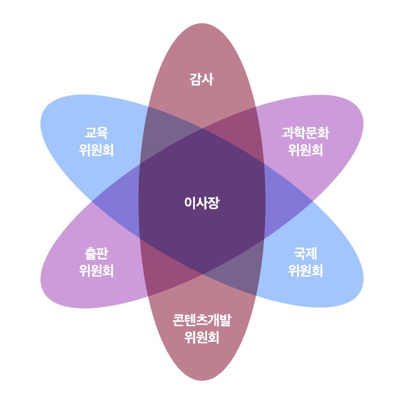 조직도